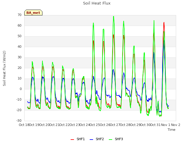 plot of Soil Heat Flux