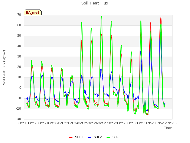 plot of Soil Heat Flux