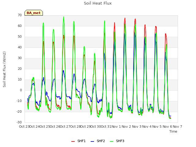 plot of Soil Heat Flux