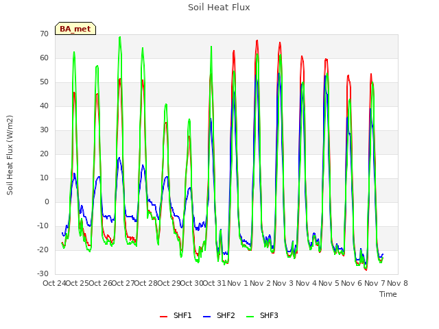 plot of Soil Heat Flux