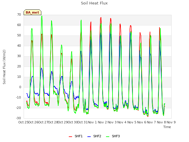 plot of Soil Heat Flux