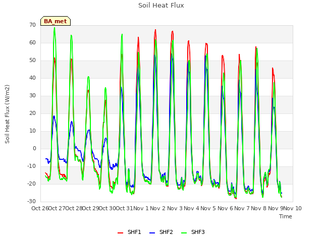 plot of Soil Heat Flux