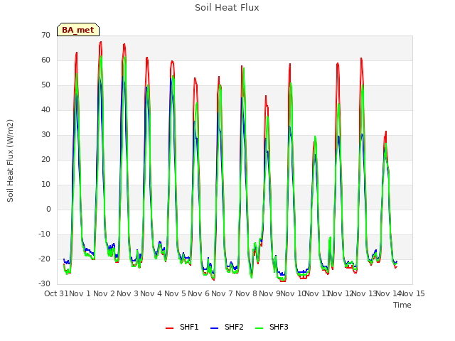 plot of Soil Heat Flux