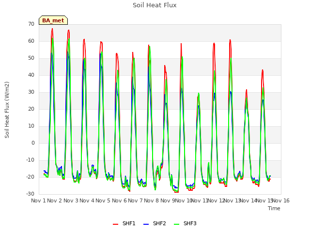 plot of Soil Heat Flux