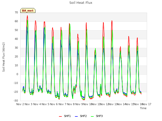 plot of Soil Heat Flux