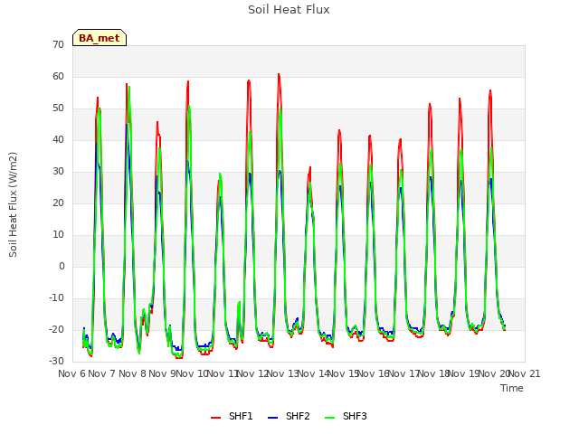 plot of Soil Heat Flux