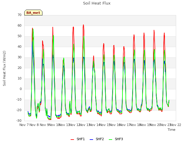 plot of Soil Heat Flux