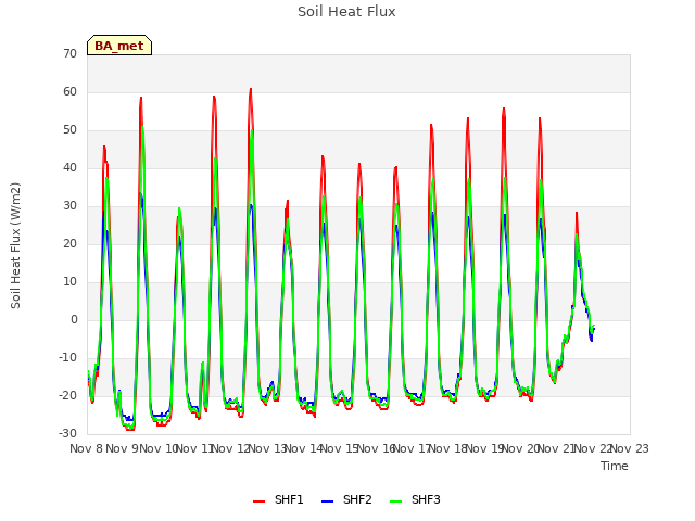 plot of Soil Heat Flux