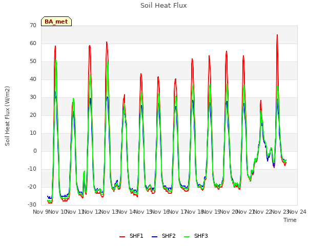 plot of Soil Heat Flux