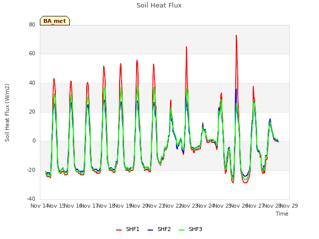 plot of Soil Heat Flux