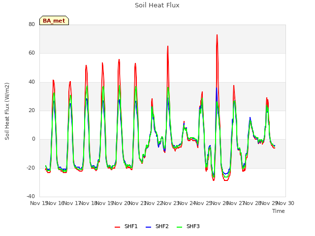 plot of Soil Heat Flux