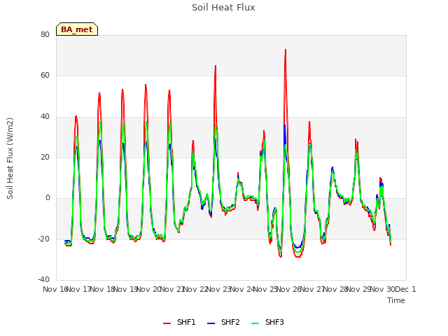 plot of Soil Heat Flux