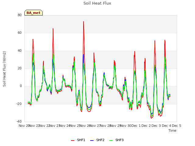 plot of Soil Heat Flux