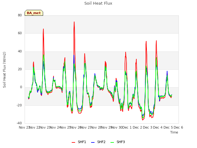 plot of Soil Heat Flux