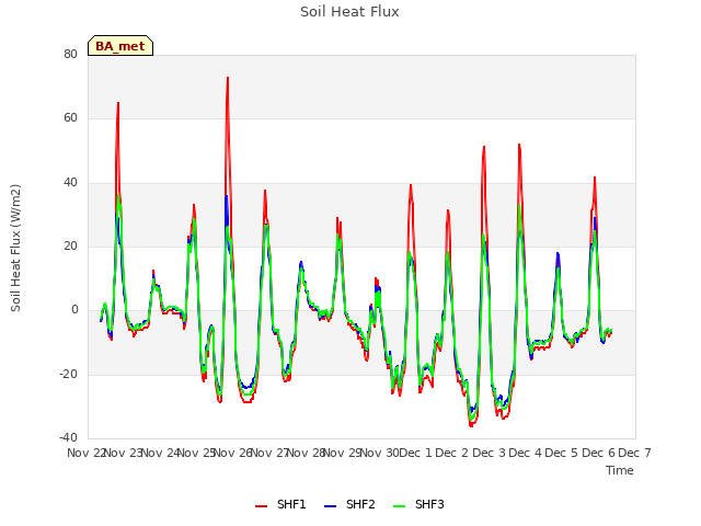 plot of Soil Heat Flux