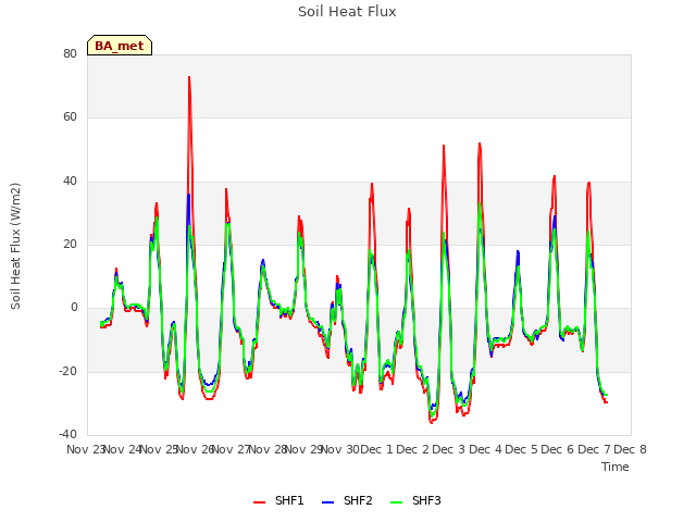 plot of Soil Heat Flux