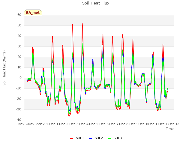 plot of Soil Heat Flux