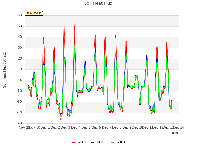 plot of Soil Heat Flux