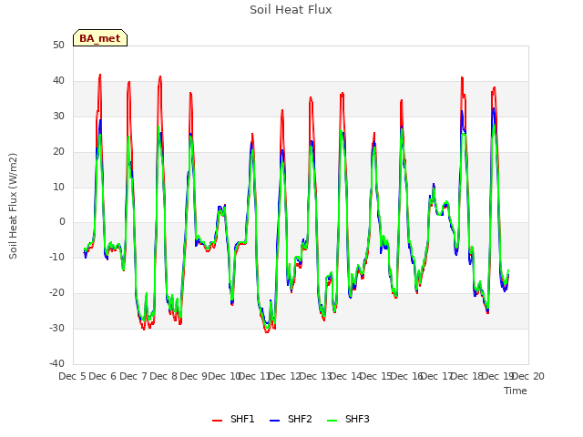 plot of Soil Heat Flux