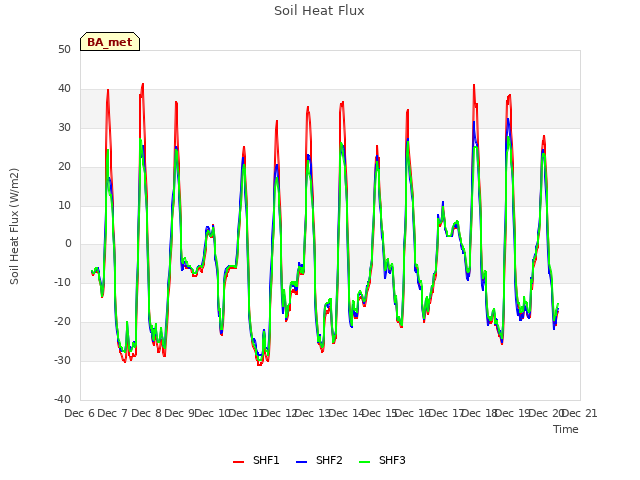 plot of Soil Heat Flux