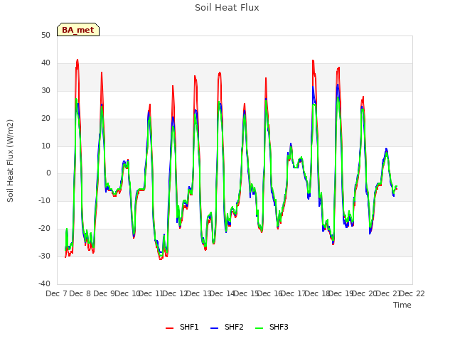 plot of Soil Heat Flux