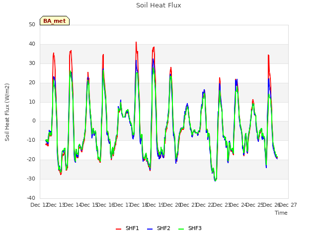 plot of Soil Heat Flux