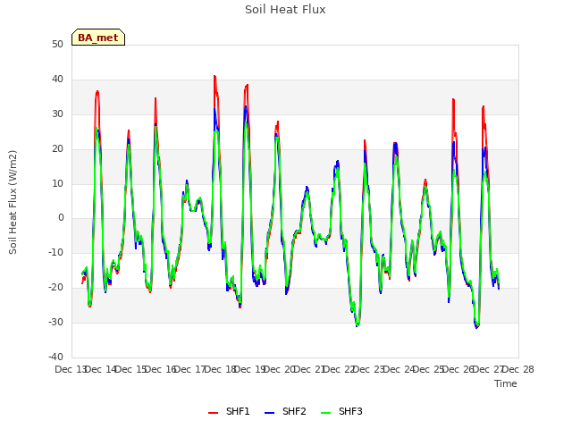 plot of Soil Heat Flux