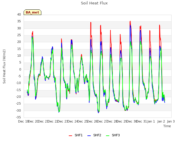 plot of Soil Heat Flux