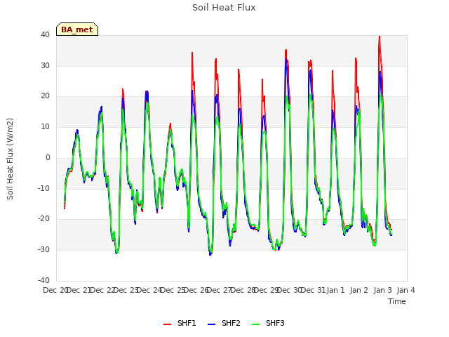 plot of Soil Heat Flux