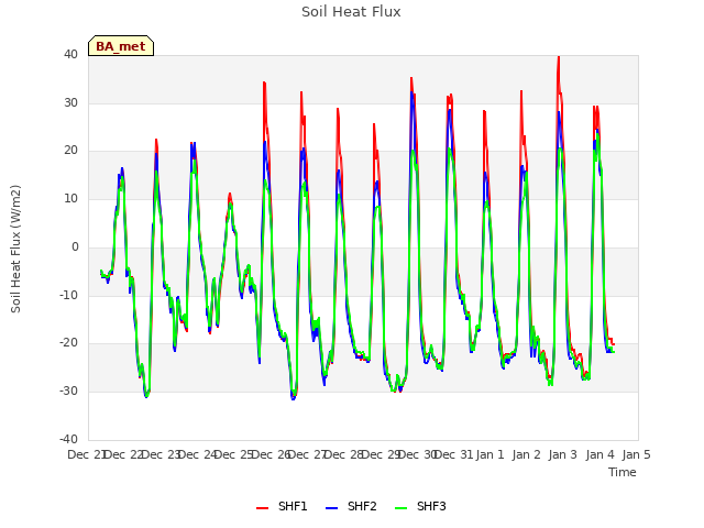 plot of Soil Heat Flux