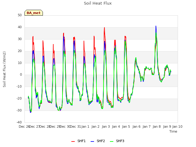 plot of Soil Heat Flux