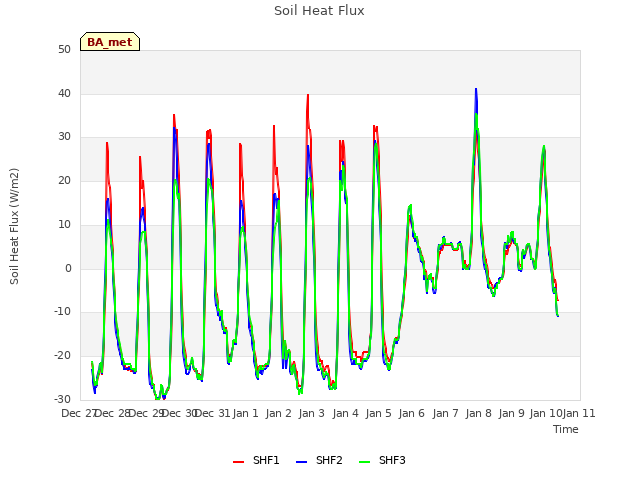 plot of Soil Heat Flux