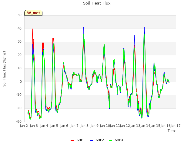 plot of Soil Heat Flux