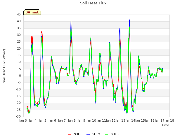 plot of Soil Heat Flux