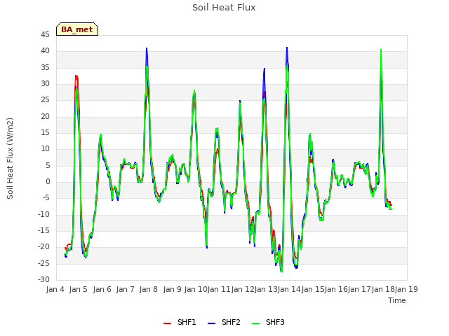 plot of Soil Heat Flux