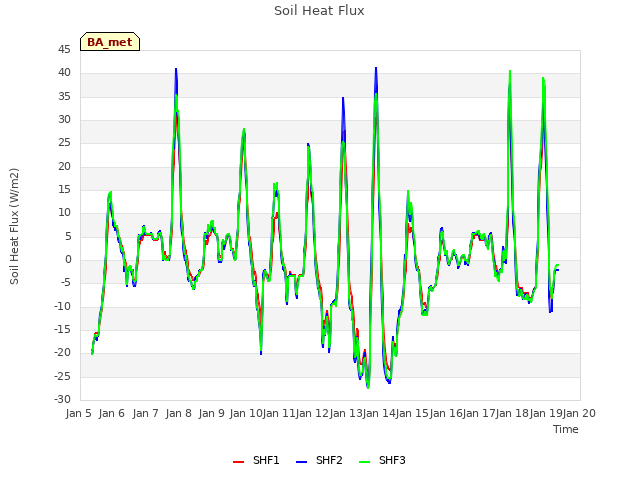 plot of Soil Heat Flux