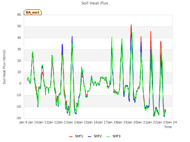 plot of Soil Heat Flux