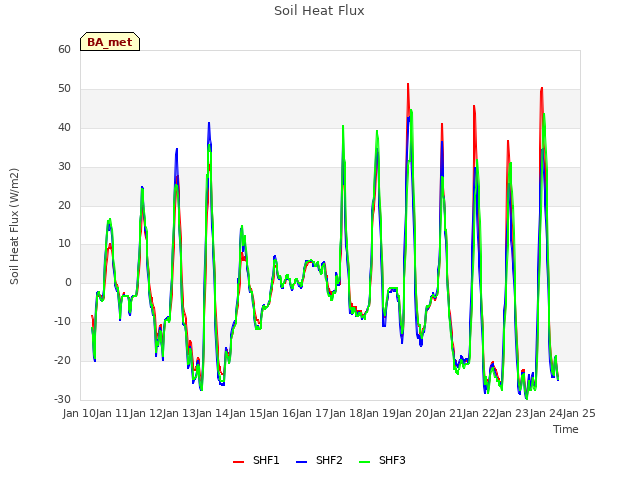 plot of Soil Heat Flux