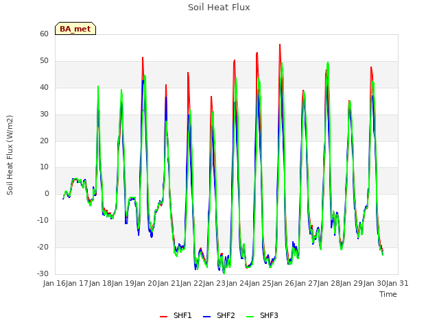 plot of Soil Heat Flux