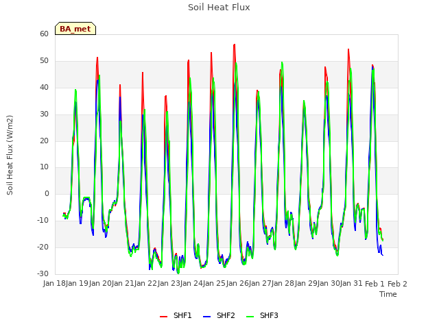 plot of Soil Heat Flux