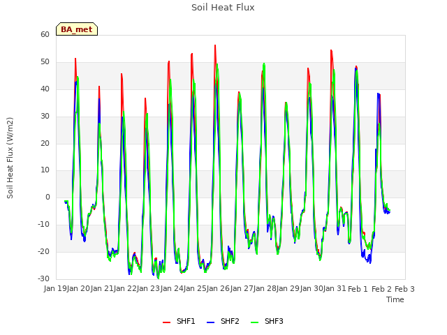 plot of Soil Heat Flux