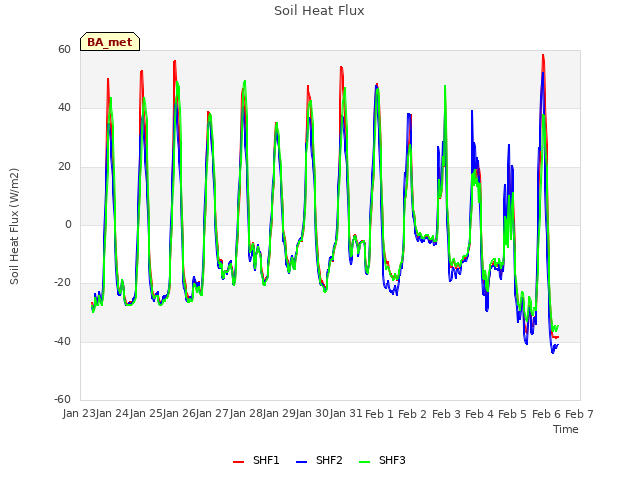 plot of Soil Heat Flux