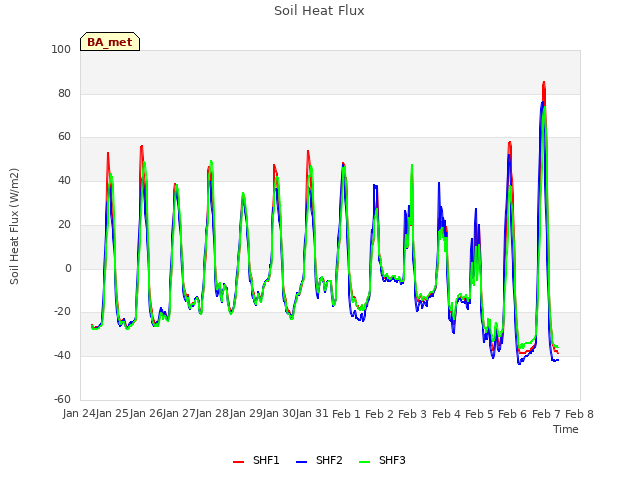 plot of Soil Heat Flux