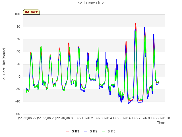 plot of Soil Heat Flux