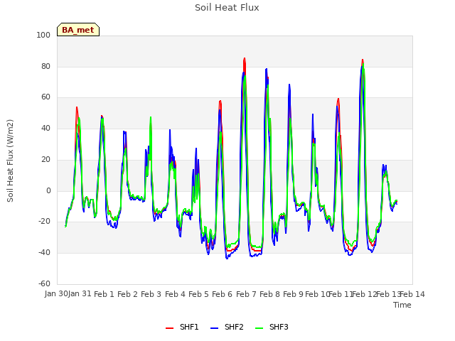 plot of Soil Heat Flux