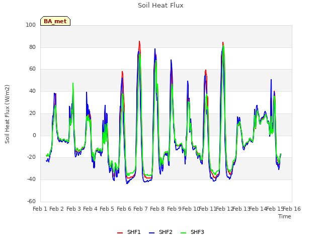 plot of Soil Heat Flux