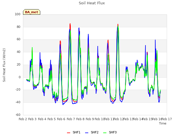 plot of Soil Heat Flux