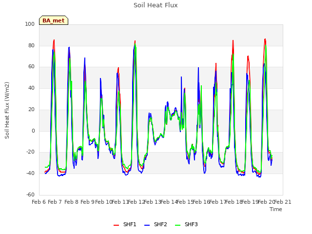 plot of Soil Heat Flux