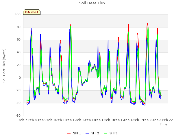 plot of Soil Heat Flux