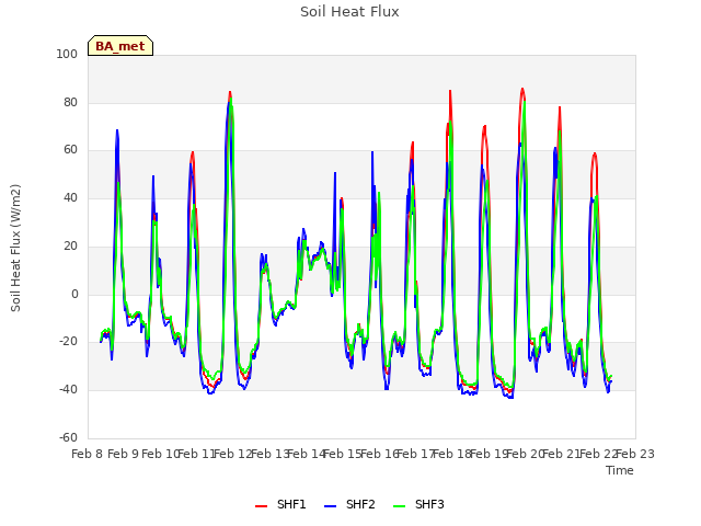 plot of Soil Heat Flux